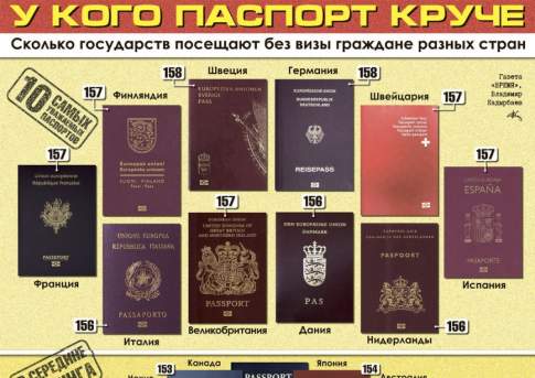 У кого паспорт круче